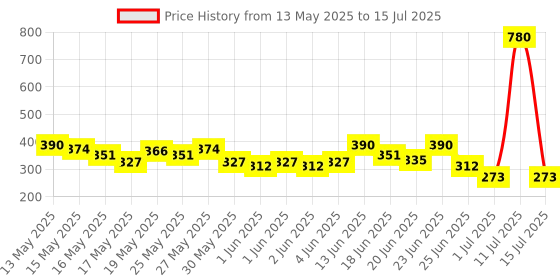 myntra.com AXE Pack Of 2 Signature Champion & Mysterious Body Spray For Men - 200ml Each axe Price History Graph from 13 May 2025 to 15 Jul 2025