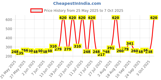 myntra.com AXE Pack of 2 Signature Dark Temptation Body Spray For Men - 154ml Each axe Price History Graph from 25 May 2025 to 7 Oct 2025