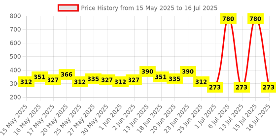 myntra.com AXE Pack of 2 Signature Intense Body Spray For Men - 200ml Each axe Price History Graph from 15 May 2025 to 16 Jul 2025