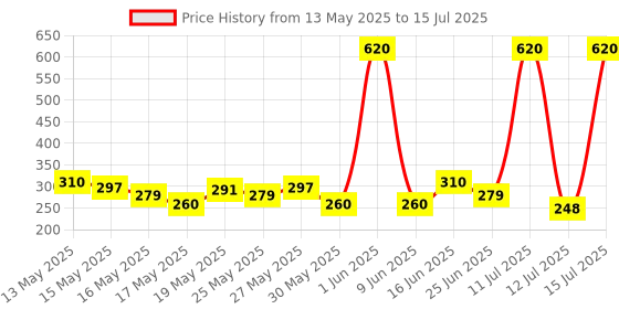 myntra.com AXE Pack of 2 Signature Mysterious Body Spray For Men - 154ml Each axe Price History Graph from 13 May 2025 to 15 Jul 2025