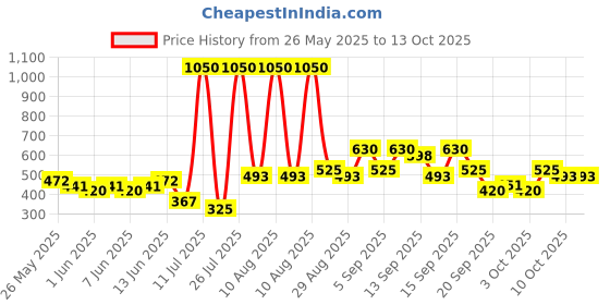 myntra.com AXE Pack of 3 Dark Temptation Deodorant Body Spray For Men - 215ml Each axe Price History Graph from 26 May 2025 to 13 Oct 2025