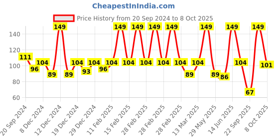 myntra.com AXE Signature Denim Aftershave Lotion 50 ml axe Price History Graph from 20 Sep 2024 to 8 Oct 2025