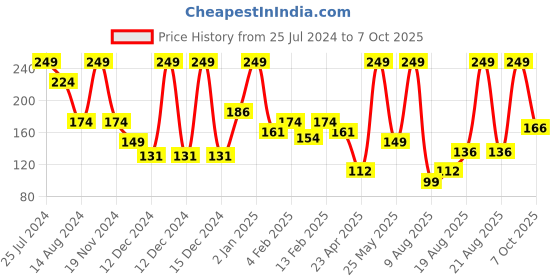 myntra.com AXE Signature Denim Aftershave Lotion with Glycerin 100 ml axe Price History Graph from 25 Jul 2024 to 7 Oct 2025