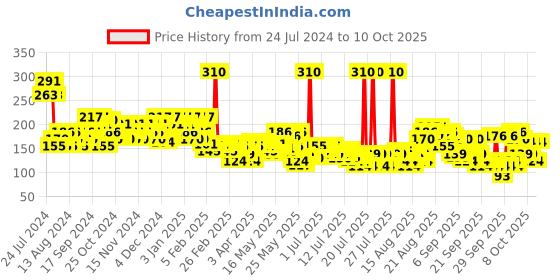 myntra.com Axe Signature Intense Long Lasting No Gas Deodorant Bodyspray Perfume For Men 154 ml axe Price History Graph from 24 Jul 2024 to 10 Oct 2025