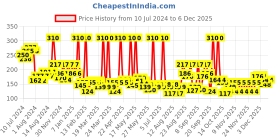 myntra.com Axe Signature Maverick Long Lasting  No Gas Deodorant Bodyspray Perfume For Men 154 ml axe Price History Graph from 10 Jul 2024 to 5 Dec 2025