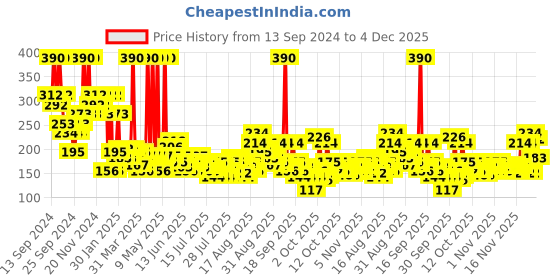 myntra.com AXE Signature Men Champion Long Lasting No Gas Body Deodorant - 200 ml axe Price History Graph from 13 Sep 2024 to 3 Dec 2025