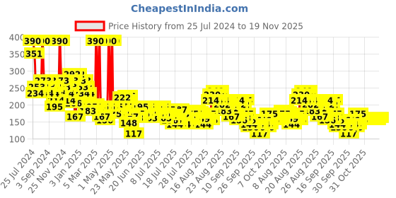 myntra.com AXE Signature Men Dark Temptation Long Lasting No Gas Body Deodorant - 200 ml axe Price History Graph from 25 Jul 2024 to 19 Nov 2025