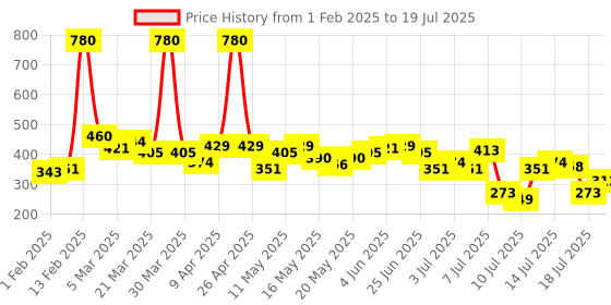 myntra.com AXE Signature Men Set of 2 Dark Temptation No Gas Body Deodorant - 200ml each axe Price History Graph from 1 Feb 2025 to 15 Jul 2025