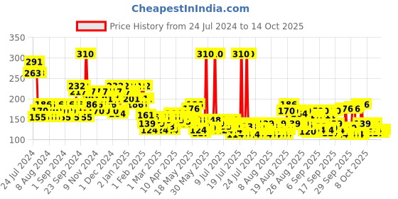 myntra.com Axe Signature Mysterious long Lasting No Gas Deodorant Bodyspray Perfume For Men 154 ml axe Price History Graph from 24 Jul 2024 to 13 Oct 2025