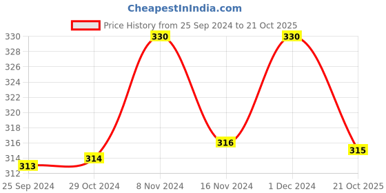 myntra.com Axiom Aloevera Juice With Aloevera Herbs To Control Blood Pressure-1L axiom Price History Graph from 25 Sep 2024 to 21 Oct 2025
