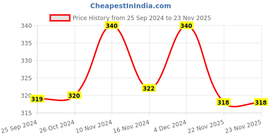 myntra.com Axiom Karela Jamun Juice For Blood Sugar Levels Metabolism & Fatigue - 1L axiom Price History Graph from 25 Sep 2024 to 23 Nov 2025