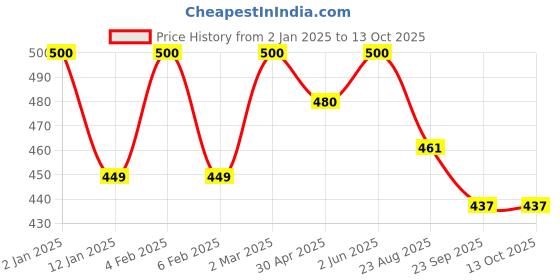 myntra.com Axiom Royal Ayurvedic Chyawanprash With 52+ Ingredients - 250 g axiom Price History Graph from 2 Jan 2025 to 13 Oct 2025