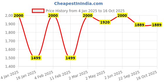 myntra.com Axiom Royal Ayurvedic Chyawanprash With Desi Ghee Kashmiri Saffron & Natural Honey- 1 kg axiom Price History Graph from 4 Jan 2025 to 16 Oct 2025