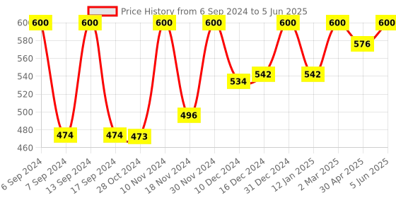 myntra.com Axiom Set Of 2  Aloevera Amla Juice - 1000ml each axiom Price History Graph from 6 Sep 2024 to 5 Jun 2025
