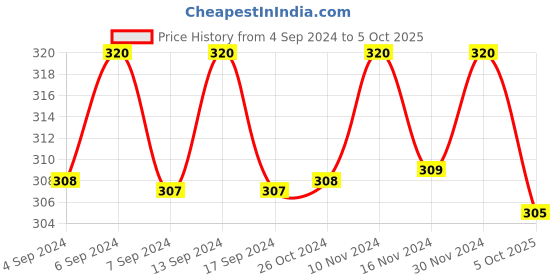 myntra.com Axiom Set Of 2 Aloevera Amla Juice - 500ml Each axiom Price History Graph from 4 Sep 2024 to 5 Oct 2025
