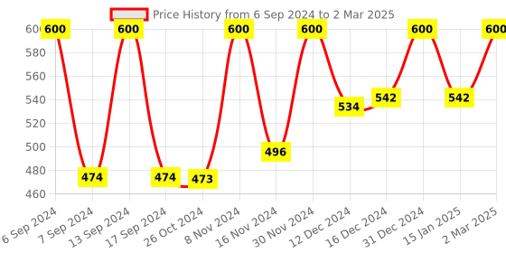 myntra.com Axiom Set of 2  Aloevera COD-P - 500ml Each axiom Price History Graph from 6 Sep 2024 to 2 Mar 2025