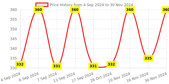 myntra.com Axiom Set Of 2  Aloevera Juice - 500ml Each axiom Price History Graph from 4 Sep 2024 to 30 Nov 2024