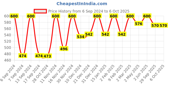 myntra.com Axiom Set Of 2 Bhoomi Amla Juice - 500ml Each axiom Price History Graph from 6 Sep 2024 to 5 Oct 2025