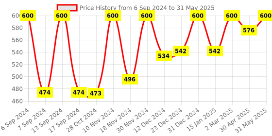 myntra.com Axiom Set Of 2 Brahmi Panchang Juice - 500ml Each axiom Price History Graph from 6 Sep 2024 to 31 May 2025