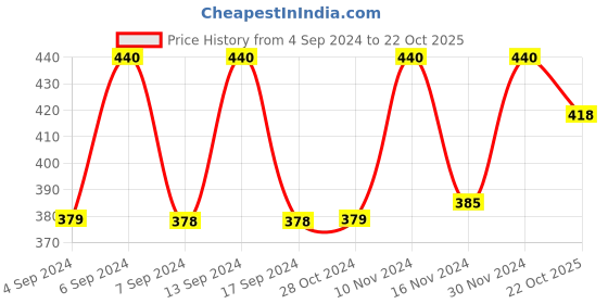 myntra.com Axiom Set Of 2 Chakarmard Swaras - 500ml Each axiom Price History Graph from 4 Sep 2024 to 22 Oct 2025
