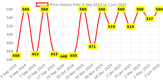 myntra.com Axiom Set Of 2 Cod-Liv -500ml Each axiom Price History Graph from 4 Sep 2024 to 2 Jun 2025