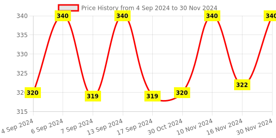 myntra.com Axiom Set Of 2 Dhania Juice - 500ml Each axiom Price History Graph from 4 Sep 2024 to 30 Nov 2024