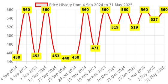 myntra.com Axiom Set Of 2 Dronpushpi Juice - 500ml Each axiom Price History Graph from 4 Sep 2024 to 31 May 2025