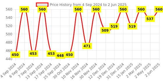 myntra.com Axiom Set Of 2 Flutreat Juice- 500ml Each axiom Price History Graph from 4 Sep 2024 to 2 Jun 2025