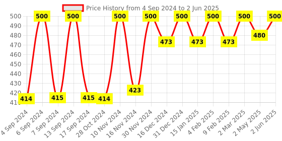 myntra.com Axiom Set Of 2 Giloye Juice - 500ml Each axiom Price History Graph from 4 Sep 2024 to 2 Jun 2025
