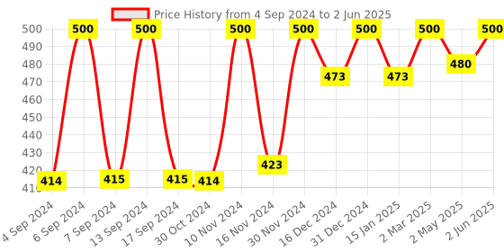 myntra.com Axiom Set Of 2 Gokhru Juice - 500ml Each axiom Price History Graph from 4 Sep 2024 to 2 Jun 2025