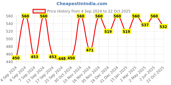 myntra.com Axiom Set Of 2  Kalmegh Juice - 500ml Each axiom Price History Graph from 4 Sep 2024 to 22 Oct 2025