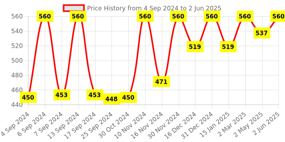 myntra.com Axiom Set Of 2 Kantkari Juice - 500ml Each axiom Price History Graph from 4 Sep 2024 to 2 Jun 2025