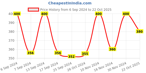 myntra.com Axiom Set Of 2 Louki Swaras - 1L Each axiom Price History Graph from 6 Sep 2024 to 22 Oct 2025