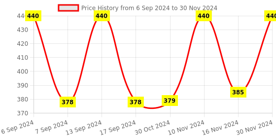 myntra.com Axiom Set Of 2 Marigold juice - 250ml Each axiom Price History Graph from 6 Sep 2024 to 30 Nov 2024