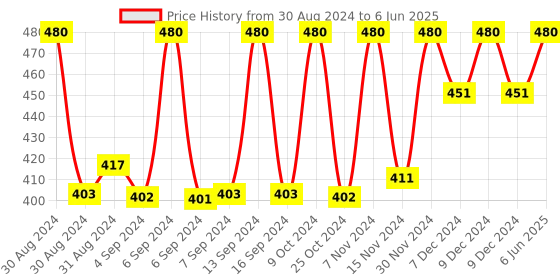 myntra.com Axiom Set Of 2 Mukti Gold Anti-Dandruff Shampoo-400ml Each axiom Price History Graph from 30 Aug 2024 to 6 Jun 2025