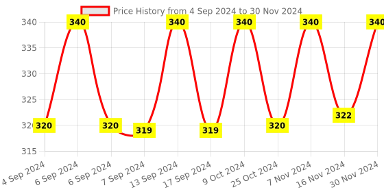 myntra.com Axiom Set Of 2 Mukti Gold Pearly Bodywash with Aloe Vera Herbs - 250 ml Each axiom Price History Graph from 4 Sep 2024 to 30 Nov 2024