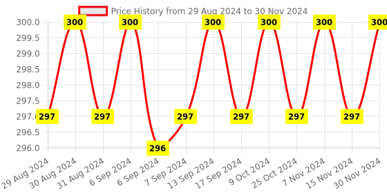 myntra.com Axiom Set Of 2 Mukti Gold Shower Gel With Aloevera - 250ml Each axiom Price History Graph from 29 Aug 2024 to 30 Nov 2024