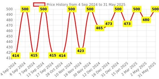 myntra.com Axiom Set Of 2 Neem Juice - 500ml Each axiom Price History Graph from 4 Sep 2024 to 31 May 2025