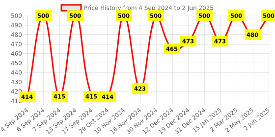 myntra.com Axiom Set Of 2 Nirgundi Juice - 500ml Each axiom Price History Graph from 4 Sep 2024 to 2 Jun 2025