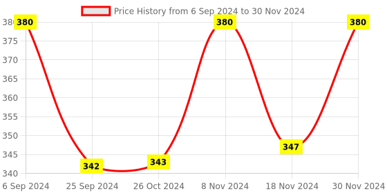myntra.com Axiom Set Of 2  Noni Juice - 500ml Each axiom Price History Graph from 6 Sep 2024 to 30 Nov 2024