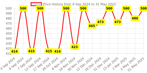 myntra.com Axiom Set Of 2 Patharchur Juice - 500ml Each axiom Price History Graph from 4 Sep 2024 to 31 May 2025