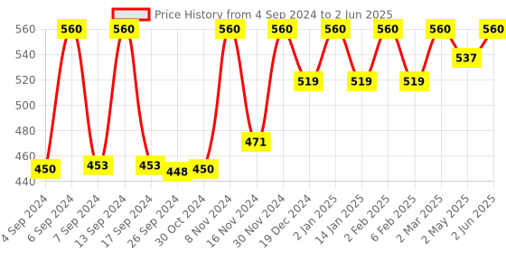 myntra.com Axiom Set Of 2 Peepal Swaras Juice - 500ml Each axiom Price History Graph from 4 Sep 2024 to 2 Jun 2025