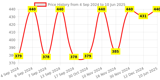 myntra.com Axiom Set Of 2 Punernava Juice - 500ml Each axiom Price History Graph from 4 Sep 2024 to 10 Jun 2025