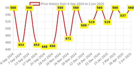 myntra.com Axiom Set Of 2 Pure Tulsi Giloy Stem Juice - 500ml Each axiom Price History Graph from 6 Sep 2024 to 2 Jun 2025