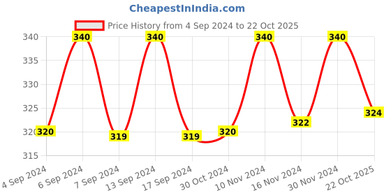 myntra.com Axiom Set Of 2 Saptfla Juice - 500ml Each axiom Price History Graph from 4 Sep 2024 to 22 Oct 2025