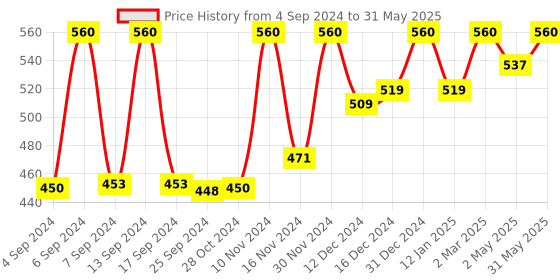 myntra.com Axiom Set Of 2 Satawar Swaras - 500ml Each axiom Price History Graph from 4 Sep 2024 to 31 May 2025