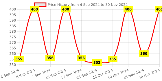 myntra.com Axiom Set Of 2 Sheesham Juice - 500ml Each axiom Price History Graph from 4 Sep 2024 to 30 Nov 2024