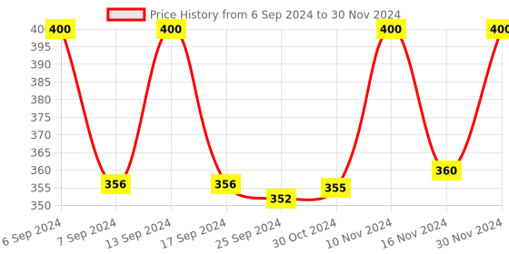 myntra.com Axiom Set Of 2 Shirish Juice - 500ml Each axiom Price History Graph from 6 Sep 2024 to 30 Nov 2024