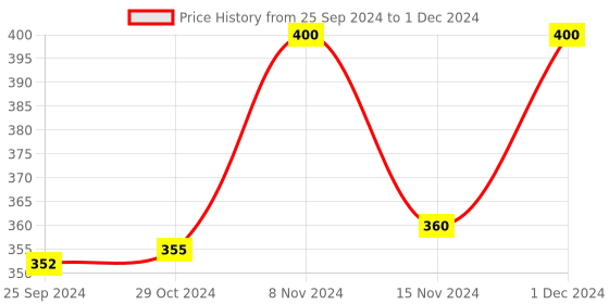 myntra.com Axiom  Set Of 2 Shwet Petha Juice With Petha Herbs For Acidity Problems- 1L Each axiom Price History Graph from 25 Sep 2024 to 1 Dec 2024