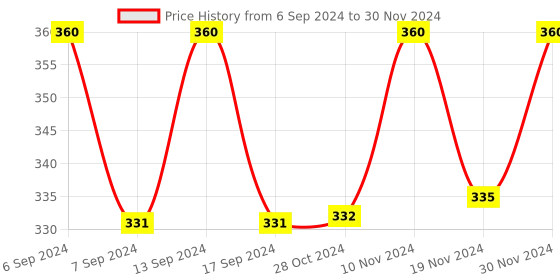 myntra.com Axiom Set Of 2 Triphla Aloevera Juice - 500ml Each axiom Price History Graph from 6 Sep 2024 to 30 Nov 2024